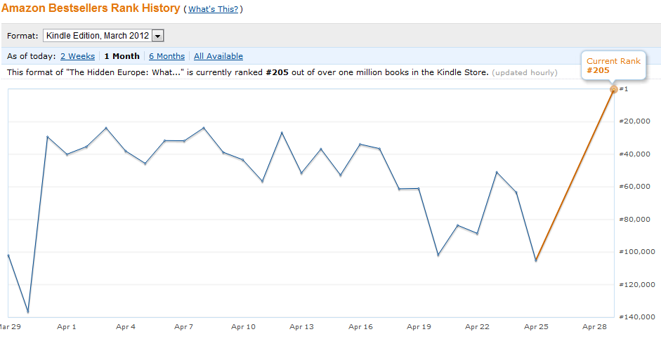 Amazon sales pop