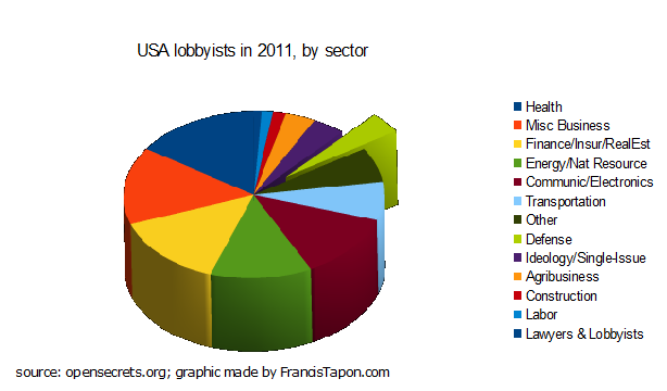 Percentage spending USA lobbyists. Less than 5% of the money spent to lobby the US government is devoted to the military.