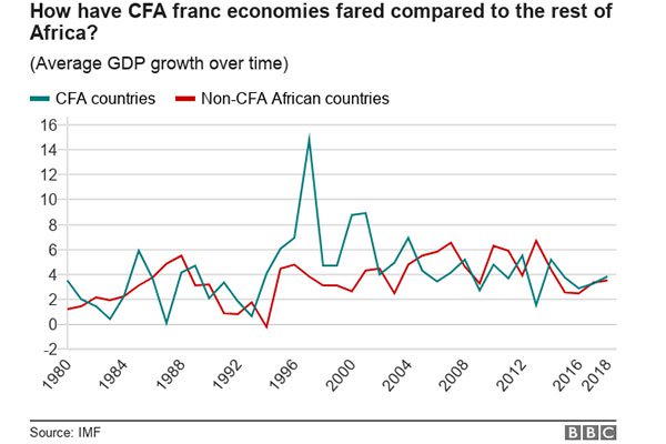 CFA economies versus non-CFA economies in Africa
