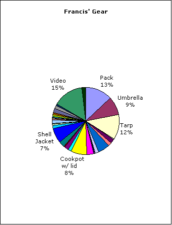 Pie Chart of Francis Tapon's Gear on the Appalachian Trail