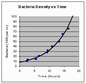 Exponential growth