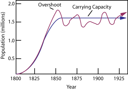 Every environment has a certain carrying capacity for each species. Every species reproduces as much as it can, consuming resources along the way, then overshoots the maximum carrying capacity, starves, undershoots the maximum, and then eventually goes into a cycle of overshooting and undershooting the carrying capacity of the environment. Environments are inevitably change and that results in either in a lowering or raising of the carrying capacity and the species adjusts accordingly. This is the law of life and it applies to humans too!