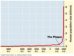 Compare this human population growth rate graph with that of a dish of bacteria (see below)