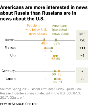 Russian vs. American ignorance