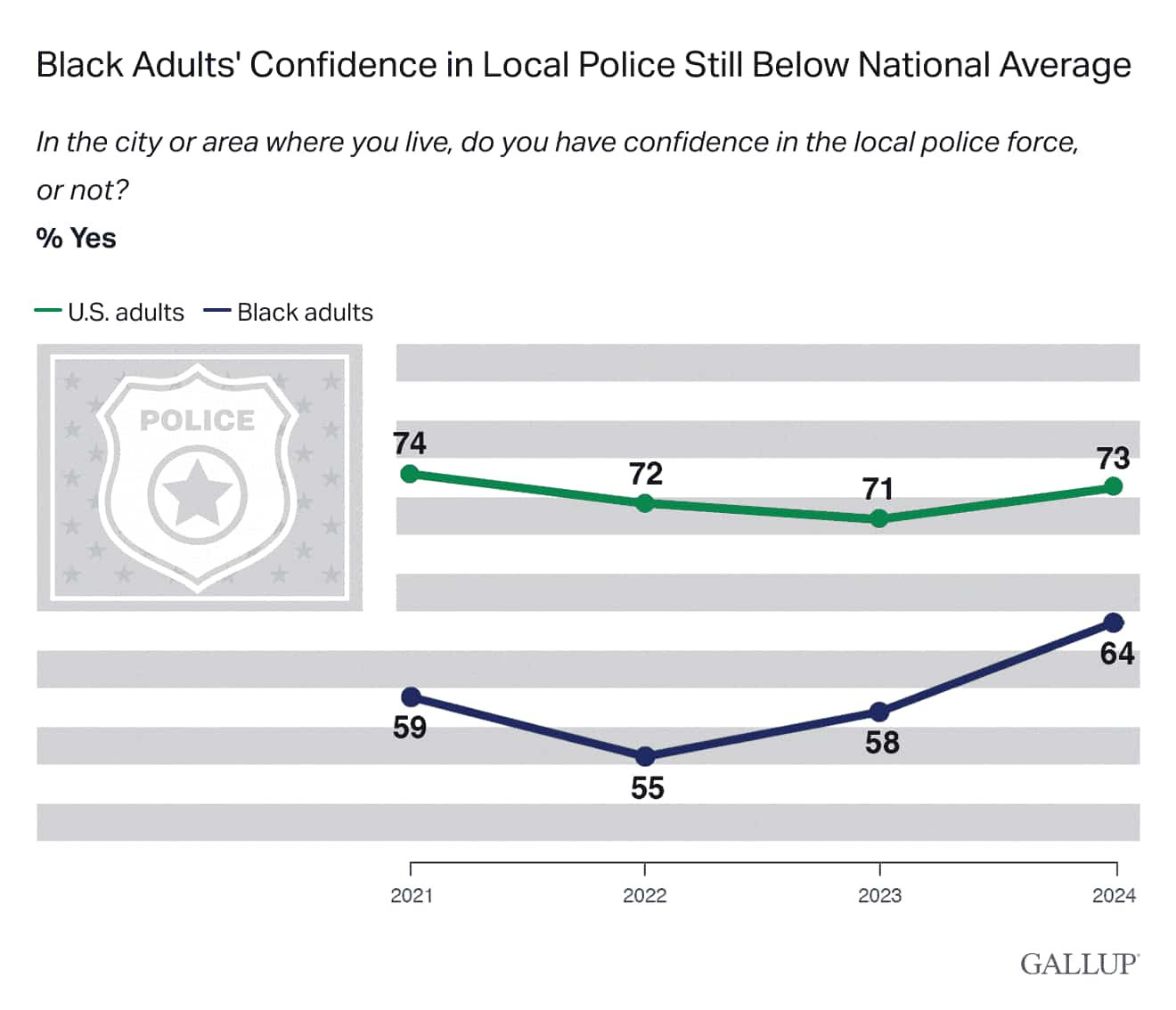 In 2024, 64% of Black adults in the U.S. expressed confidence in their local police — the highest level in four years, yet still nearly 10 percentage points below the national average of 73%