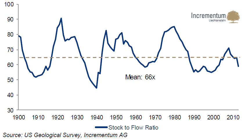 Gold stock-to-flow since 1900 historical chart