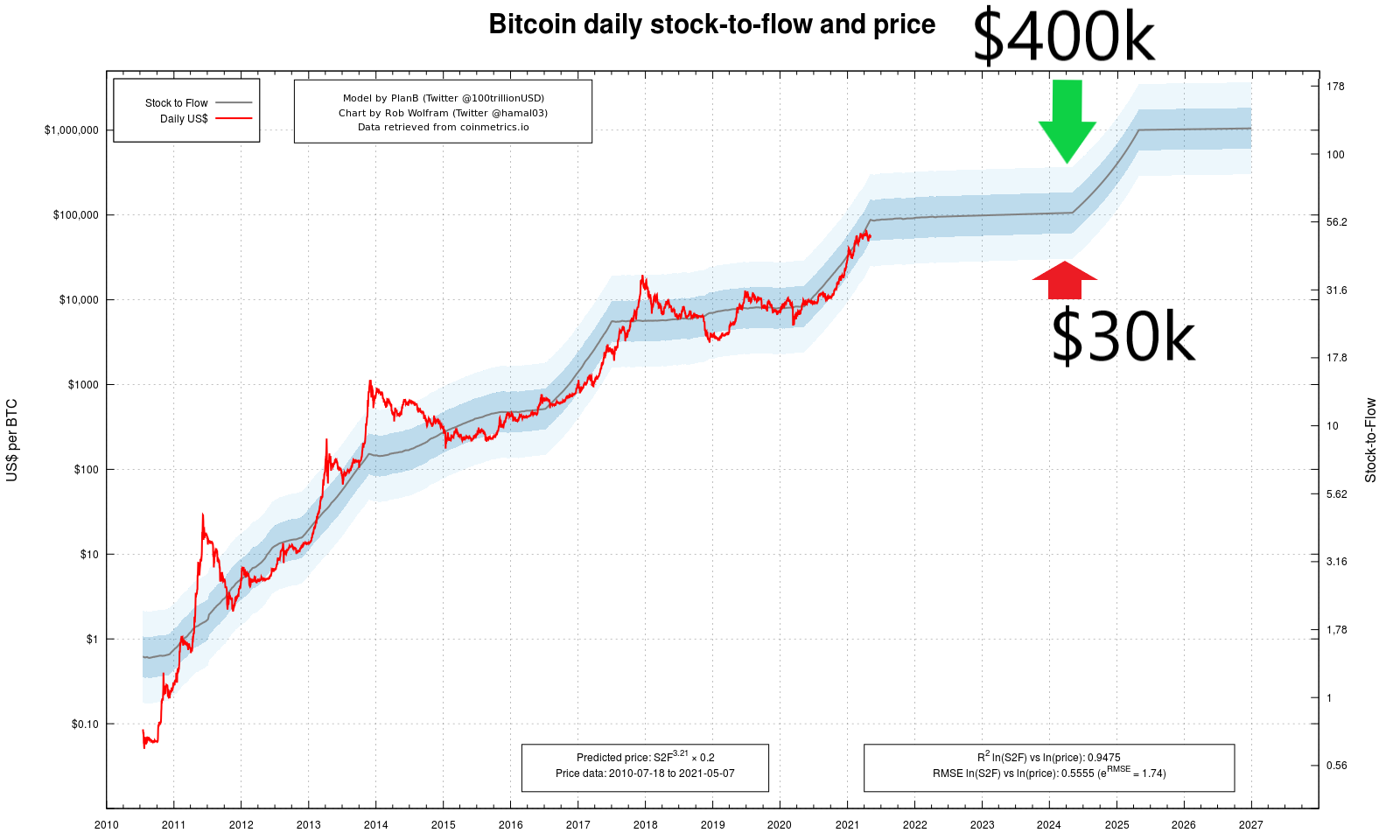 Bitcoin's stock-to-flow chart price range is broad and wide