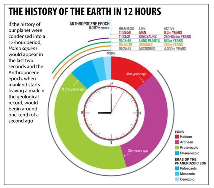 History Earth