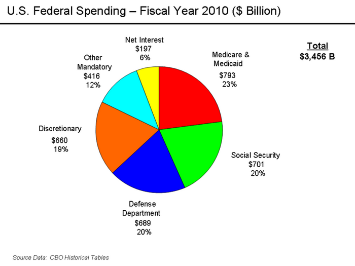 Federal Budget Pie Chart 2017